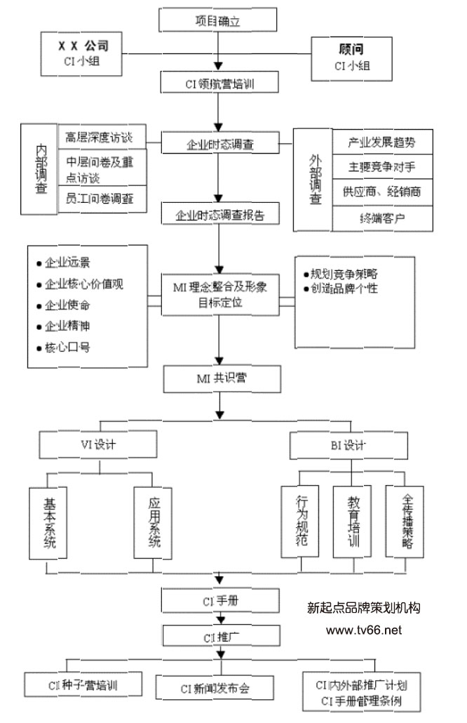 企业CI导入流程和规范